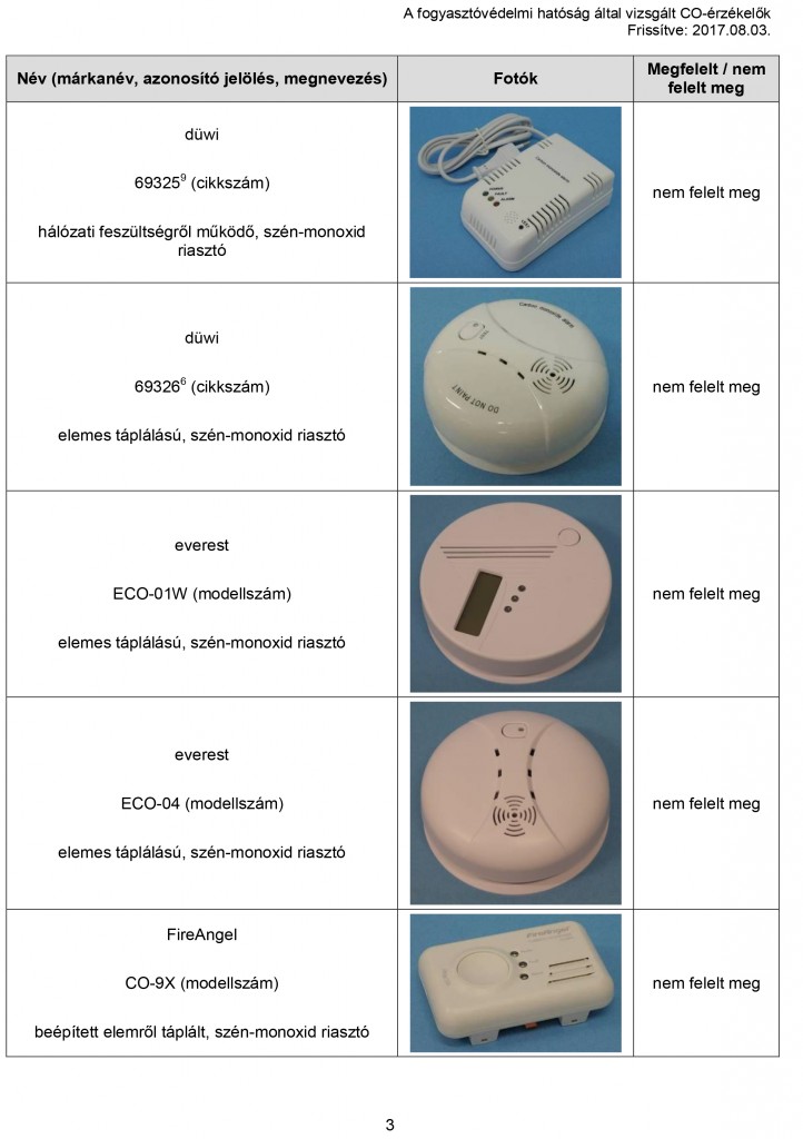 Microsoft Word - Nem_megfelelo_CO-erzekelok_20170803