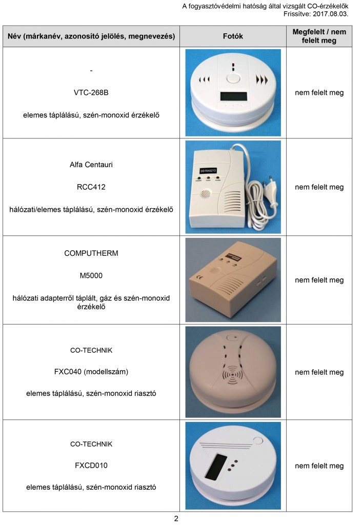 Microsoft Word - Nem_megfelelo_CO-erzekelok_20170803