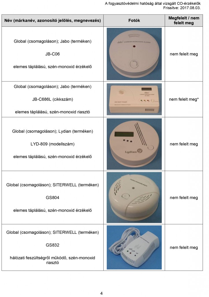 Microsoft Word - Nem_megfelelo_CO-erzekelok_20170803
